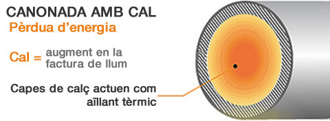 Pèrdua d'energia per calç